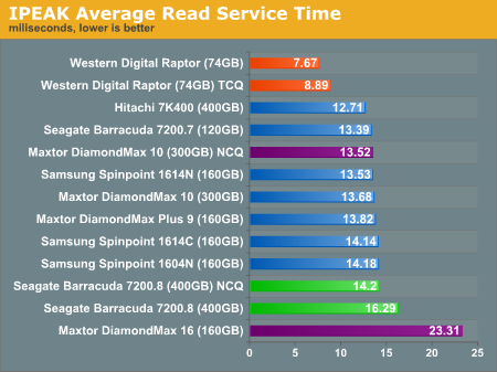IPEAK Average Read Service Time